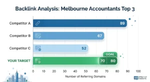 Horizontal bar chart comparing backlink counts for top 3 competitors in Melbourne accounting niche showing target goal
