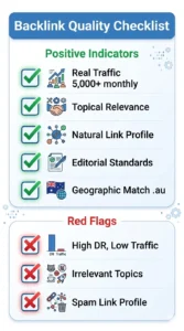 Quality backlink scorecard checklist with green checkmarks for traffic, relevance, and editorial standards