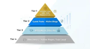Pyramid diagram showing hierarchy of Australian backlinks from editorial links at top to directories at bottom